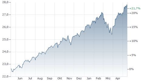 PIMCO GIS BALANCED INCOME AND GROWTH FUND INSTITUTIONAL FONDS aktueller ...
