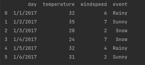 Image result for Write CSV Pandas
