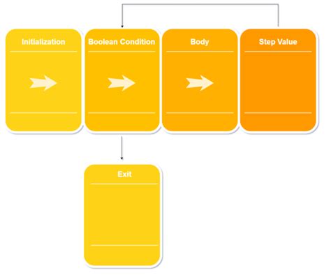 Image result for Converting for Loop to While Loop Java