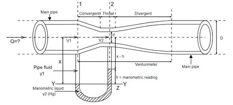 Newtonian and Non-Newtonian Fluids | Newton's Law of Viscosity