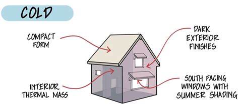 Design Insight : Tips on designing in diverse climate