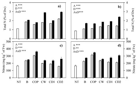 Biochar, Vermicompost, and Compost as Soil Organic Amendments ...