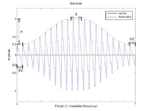 Carrier Wave Modulation 的图像结果