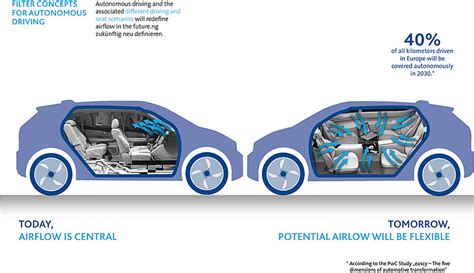 Autonomous driving - Freudenberg Filtration Technologies
