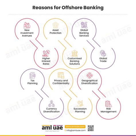 Offshore Banking