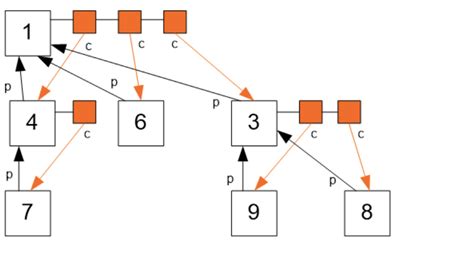 Parent Process vs Child Process 的图像结果
