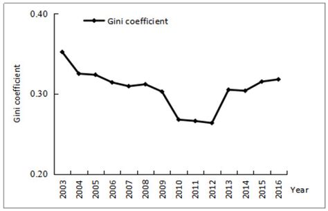 Study on the Spatial and Temporal Differentiation Pattern of Carbon ...