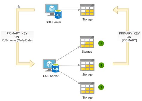 SQL Server Partition Functions 的图像结果