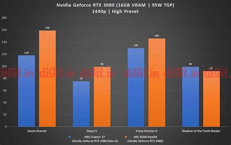Tested: Gaming performance of Nvidia GeForce RTX 3080 powered laptop ...