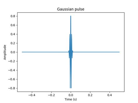 SciPy Linalg Gauss Loop with Data Frame 的图像结果