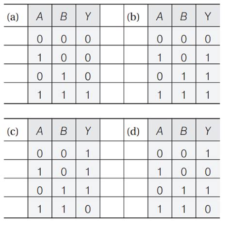 Image result for Two Input Nand Gate Truth Table