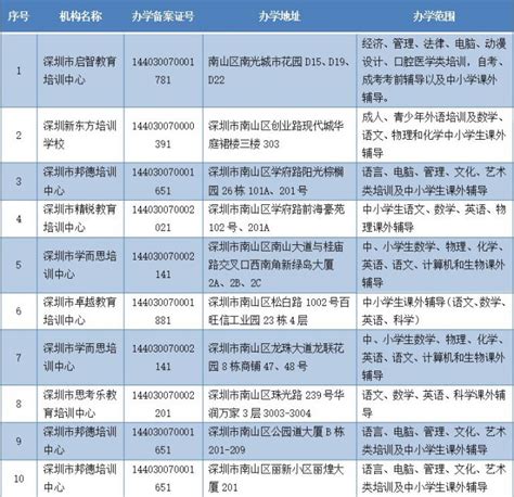 深圳有序恢复校外培训机构线下培训服务和校外托管机构托管服务