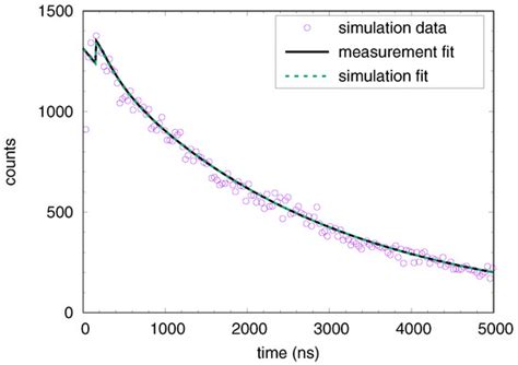 Behavioral Model of Silicon Photo-Multipliers Suitable for Transistor ...