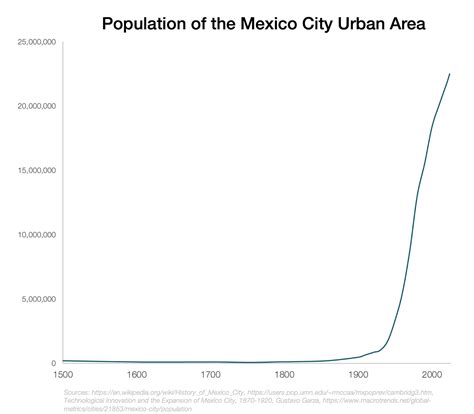 Why Is Mexico City the Way It Is? - by Tomas Pueyo