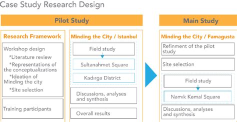 The case study research design. | Download Scientific Diagram