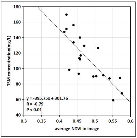 A Study on the Flux of Total Suspended Matter in the Padma River in ...