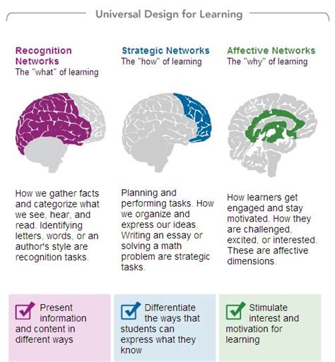 Image result for Learning Design Framework