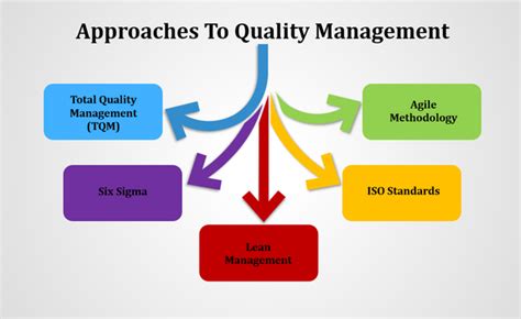 Image result for Quality Management Methods