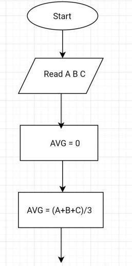 Construct a flowchart that will compute and print the sum and average ...