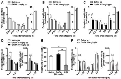 Dietary Gamma-Aminobutyric Acid (GABA) Induces Satiation by Enhancing ...