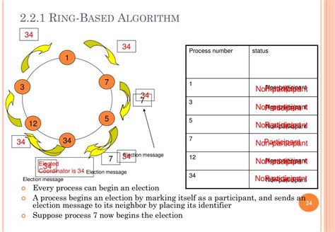 Image result for Ring Algorithm in Distributed System