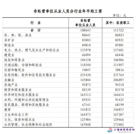 浙江平均工资2023最新公布表-行业动态-法大大
