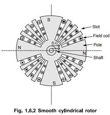 Rotor - Construction, Working Principle | Synchronous Generator