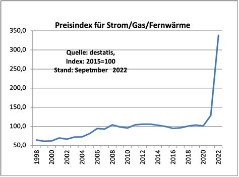 Industriepreise steigen um fast 50 %: Inflations-Schock & Krisenmodus ...