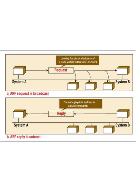 Image result for Static Address Mapping