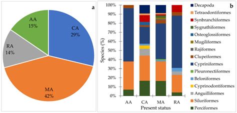 Haor-Based Floodplain-Rich Freshwater Ichthyofauna in Sylhet Division ...