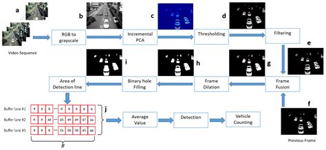 Vehicle Counting in Video Sequences: An Incremental Subspace Learning ...