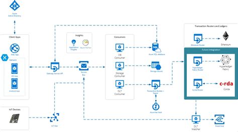 Azure Blockchain 的图像结果