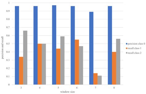 Accident Impact Prediction Based on a Deep Convolutional and Recurrent ...