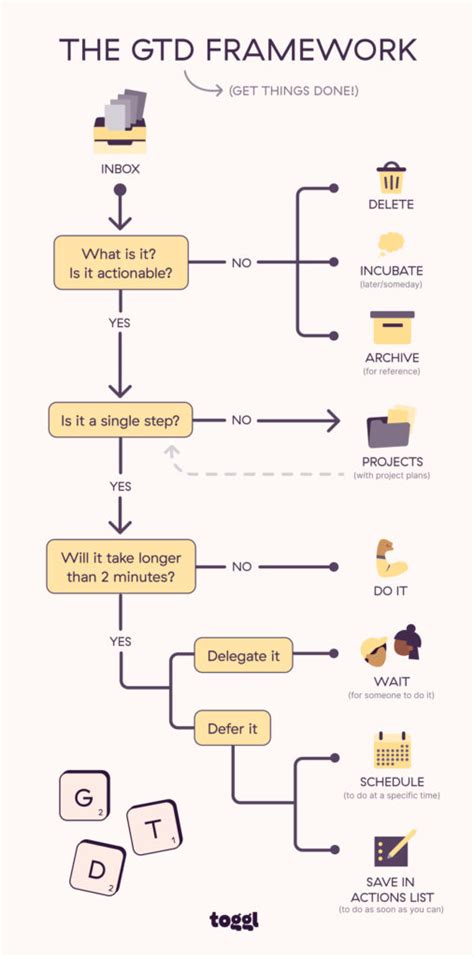 Image result for Implementing Getting Things Done