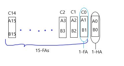Digital Logic: GATE CSE 1999 | Question: 2.16