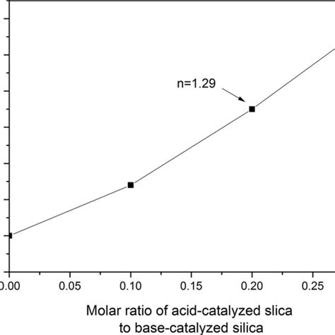 Image result for HF SiO2
