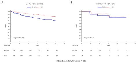 Prognostic and Predictive Significance of Stromal Tumor-Infiltrating ...