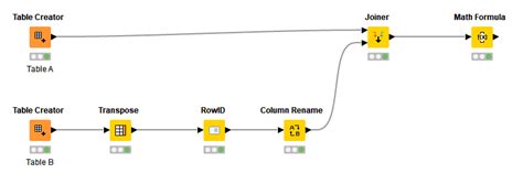 Image result for How to Use Math Formula Node in KNIME