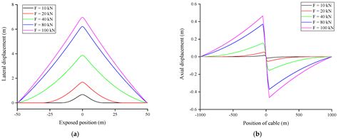 Global Responses of Exposed and Suspended Submarine Cables Due to ...