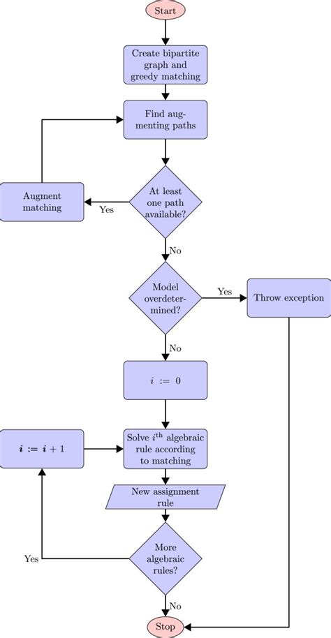 Image result for Algorithm Rules