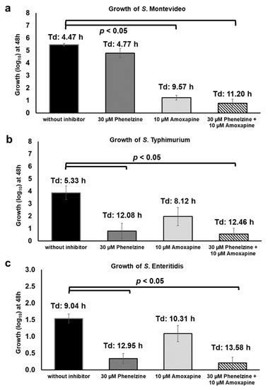 Phenelzine and Amoxapine Inhibit Tyramine and d-Glucuronic Acid ...