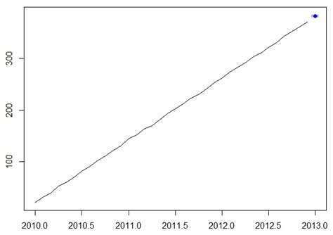 Ask Analytics: Time Series Forecasting - Part 3
