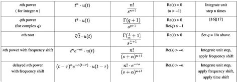Laplace Transform - 2 - Physics for IIT JAM, UGC - NET, CSIR NET PDF ...