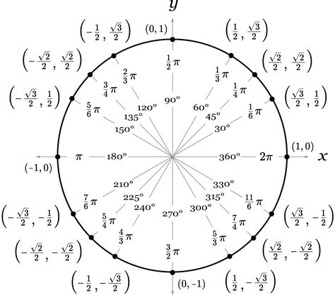 Unit Circle Calculator - Inch Calculator