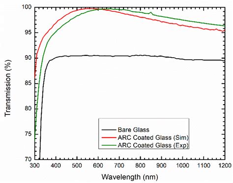 Antireflection, Superhydrophilic Nano-Porous SiO2 Coating based on ...