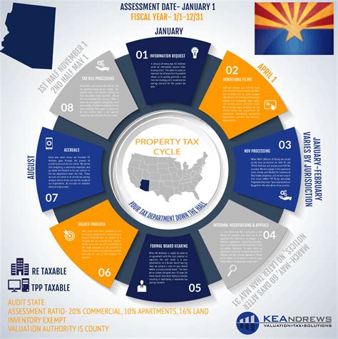 Phoenix Property Tax Consultants | KE Andrews Maricopa County Appeals