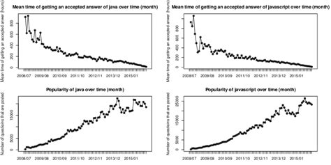 Image result for JavaScript Popularity