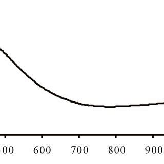 Absorbance Spectrum Graph 的图像结果