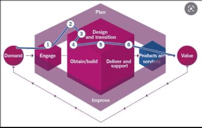 It Service Management 的图像结果