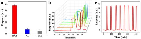 Wide-Range SPRi Sensors Based on Aptamer/sPD-L1/anti–PD-L1 Sandwich and ...